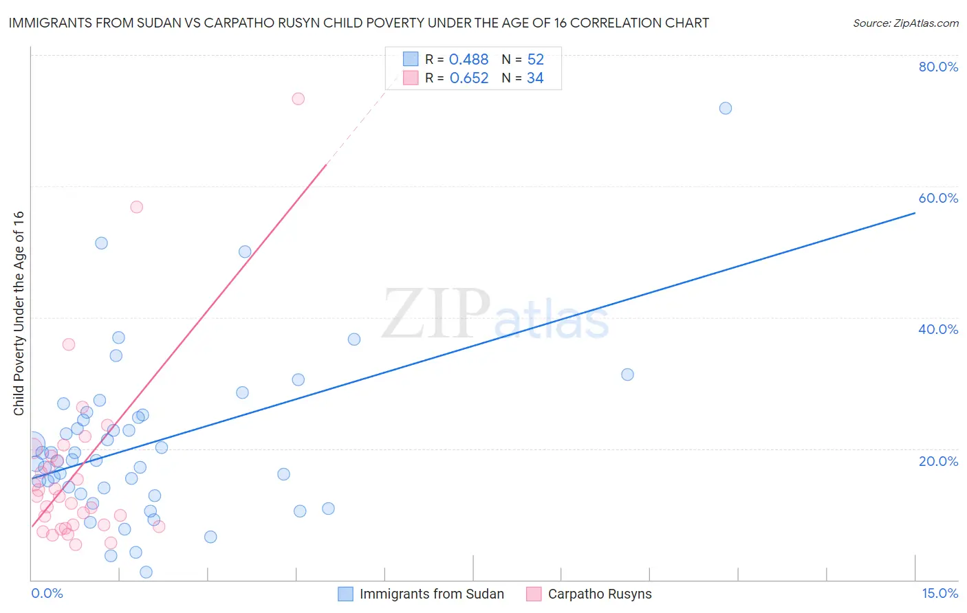 Immigrants from Sudan vs Carpatho Rusyn Child Poverty Under the Age of 16
