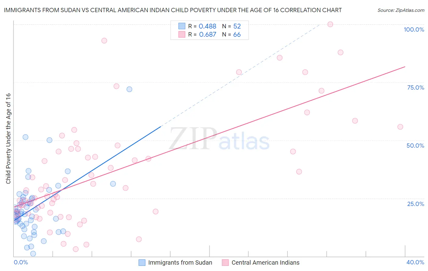 Immigrants from Sudan vs Central American Indian Child Poverty Under the Age of 16