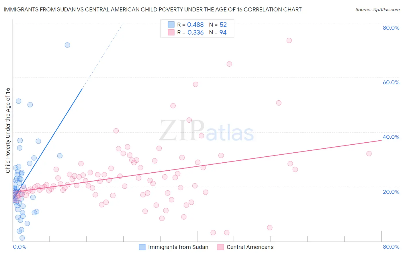 Immigrants from Sudan vs Central American Child Poverty Under the Age of 16