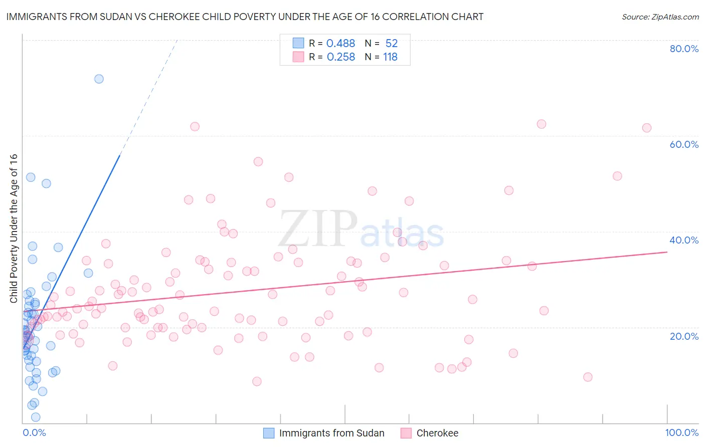 Immigrants from Sudan vs Cherokee Child Poverty Under the Age of 16