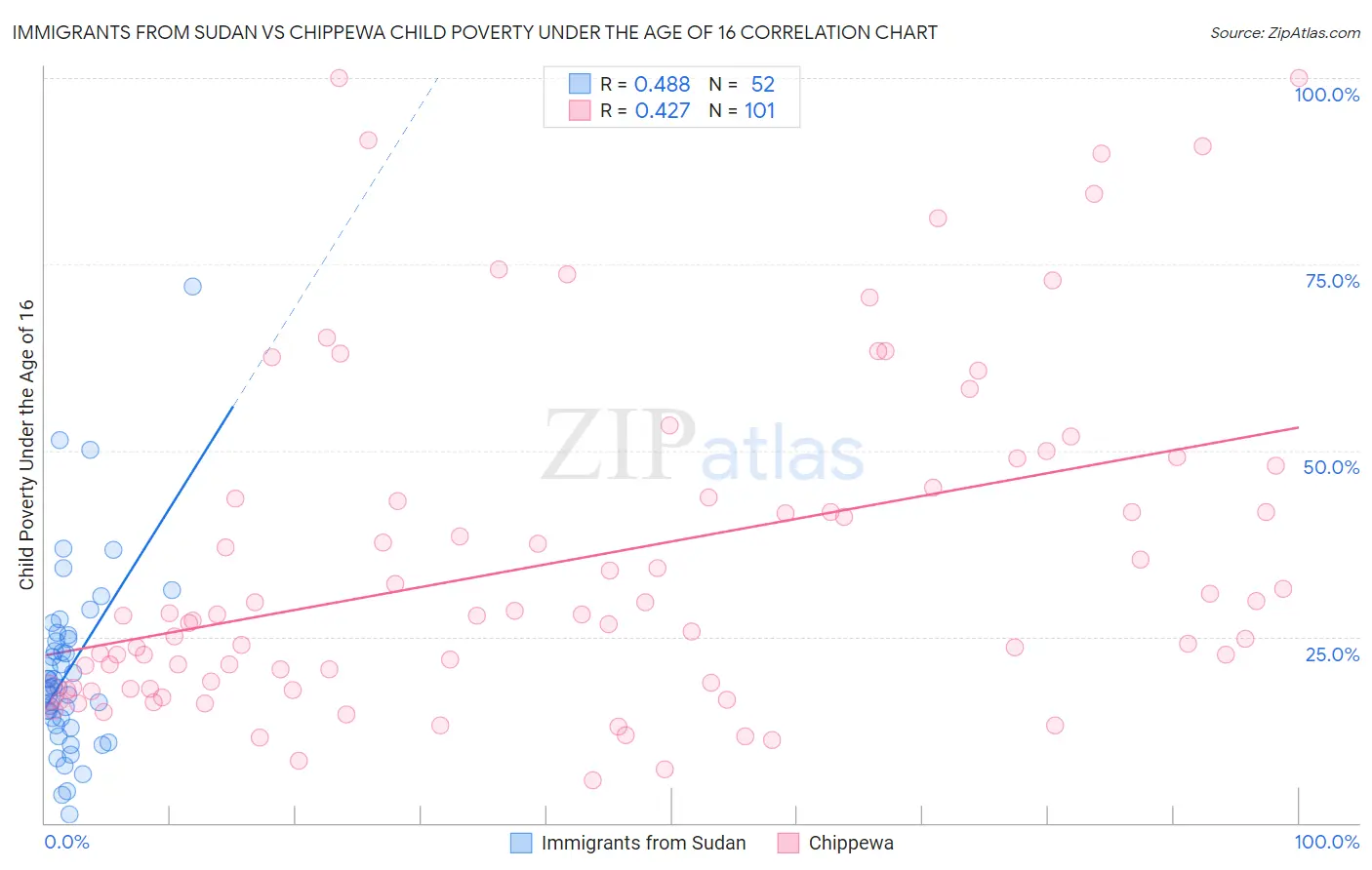 Immigrants from Sudan vs Chippewa Child Poverty Under the Age of 16