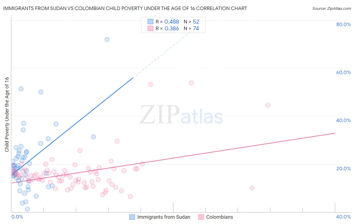 Immigrants from Sudan vs Colombian Child Poverty Under the Age of 16