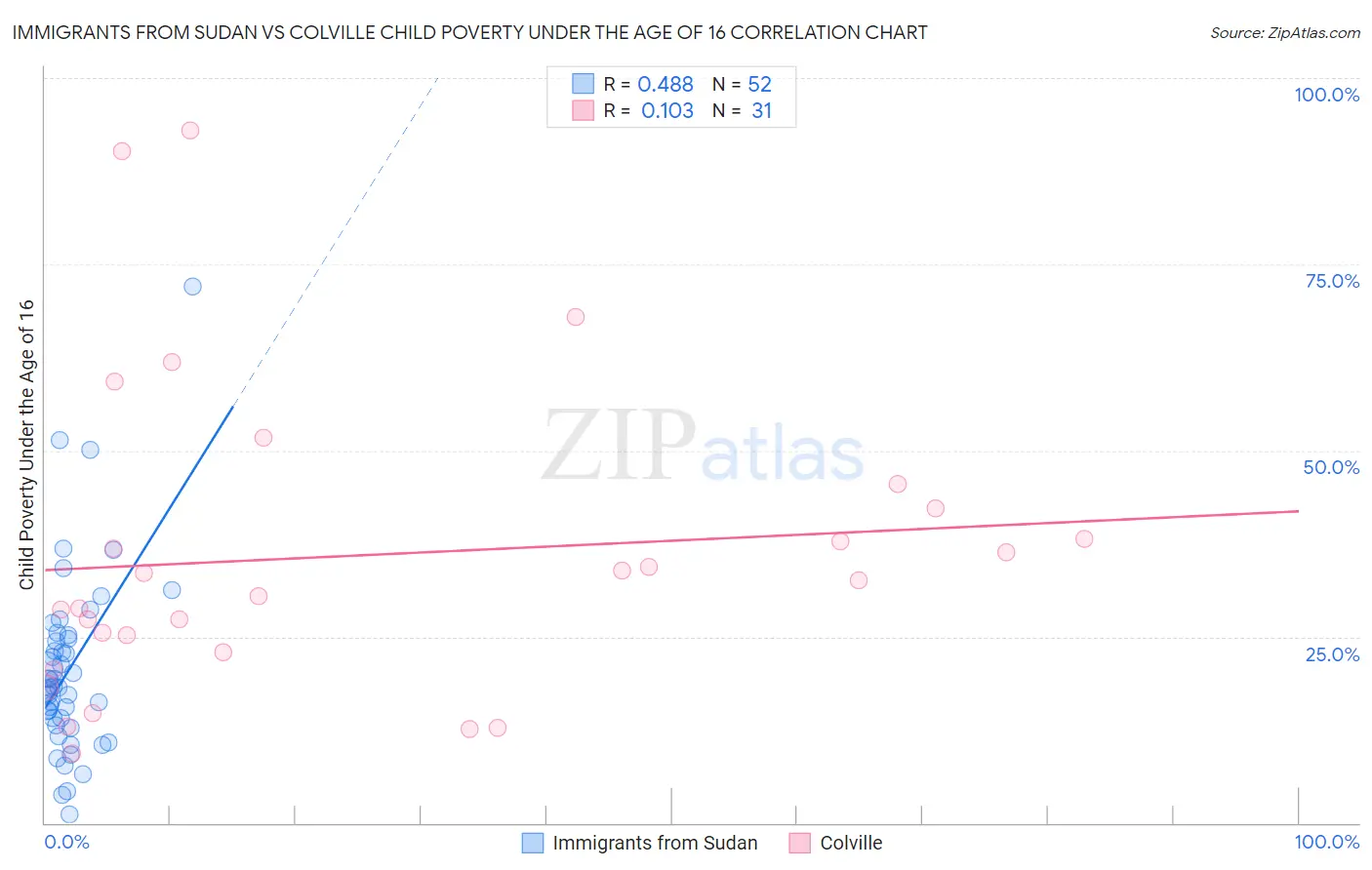 Immigrants from Sudan vs Colville Child Poverty Under the Age of 16