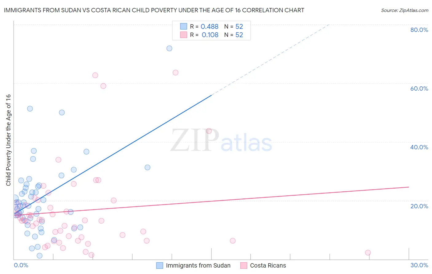 Immigrants from Sudan vs Costa Rican Child Poverty Under the Age of 16