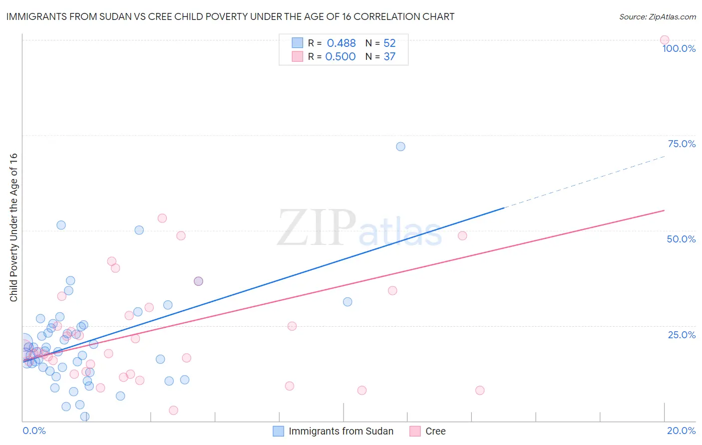 Immigrants from Sudan vs Cree Child Poverty Under the Age of 16