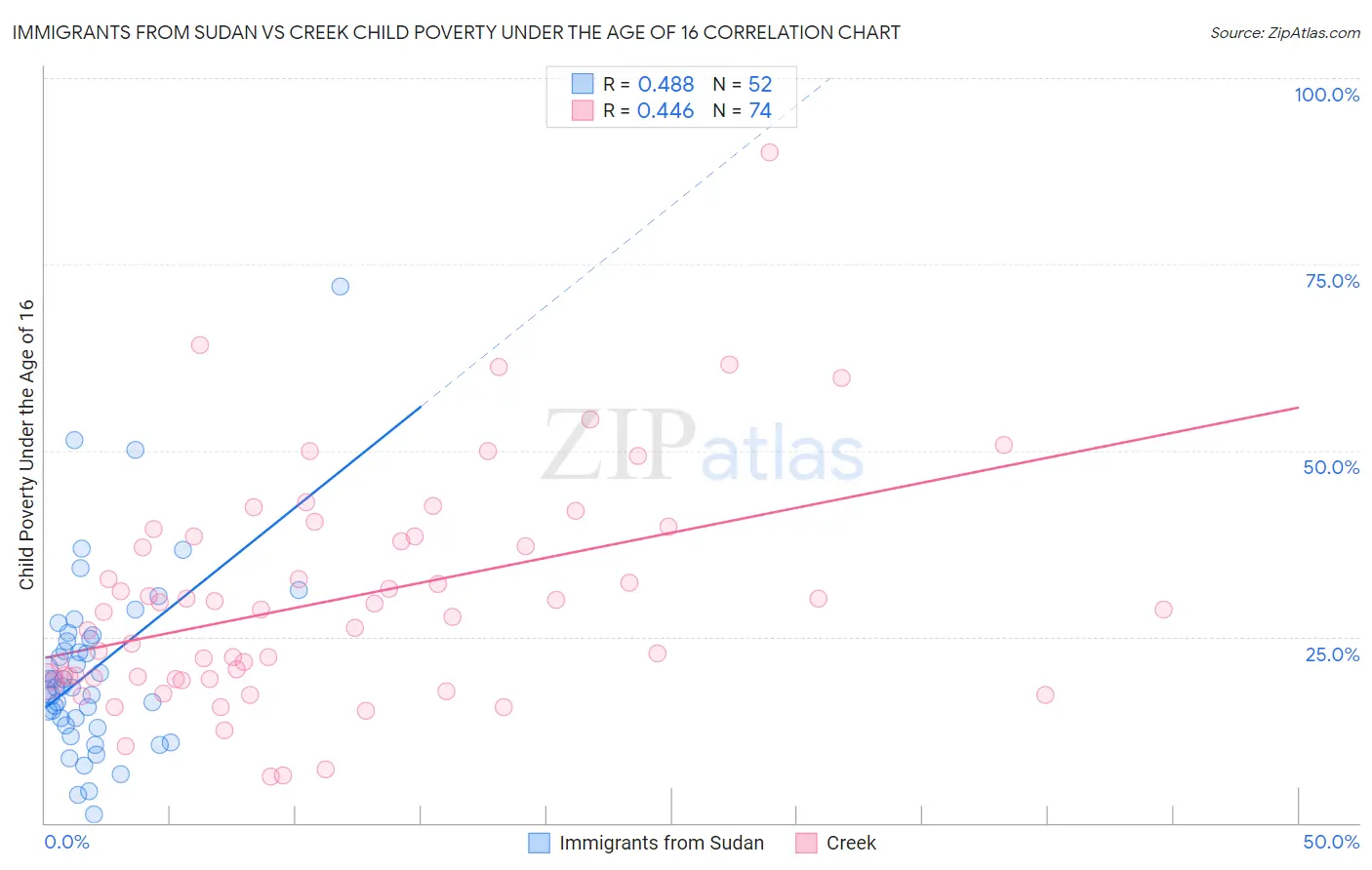 Immigrants from Sudan vs Creek Child Poverty Under the Age of 16