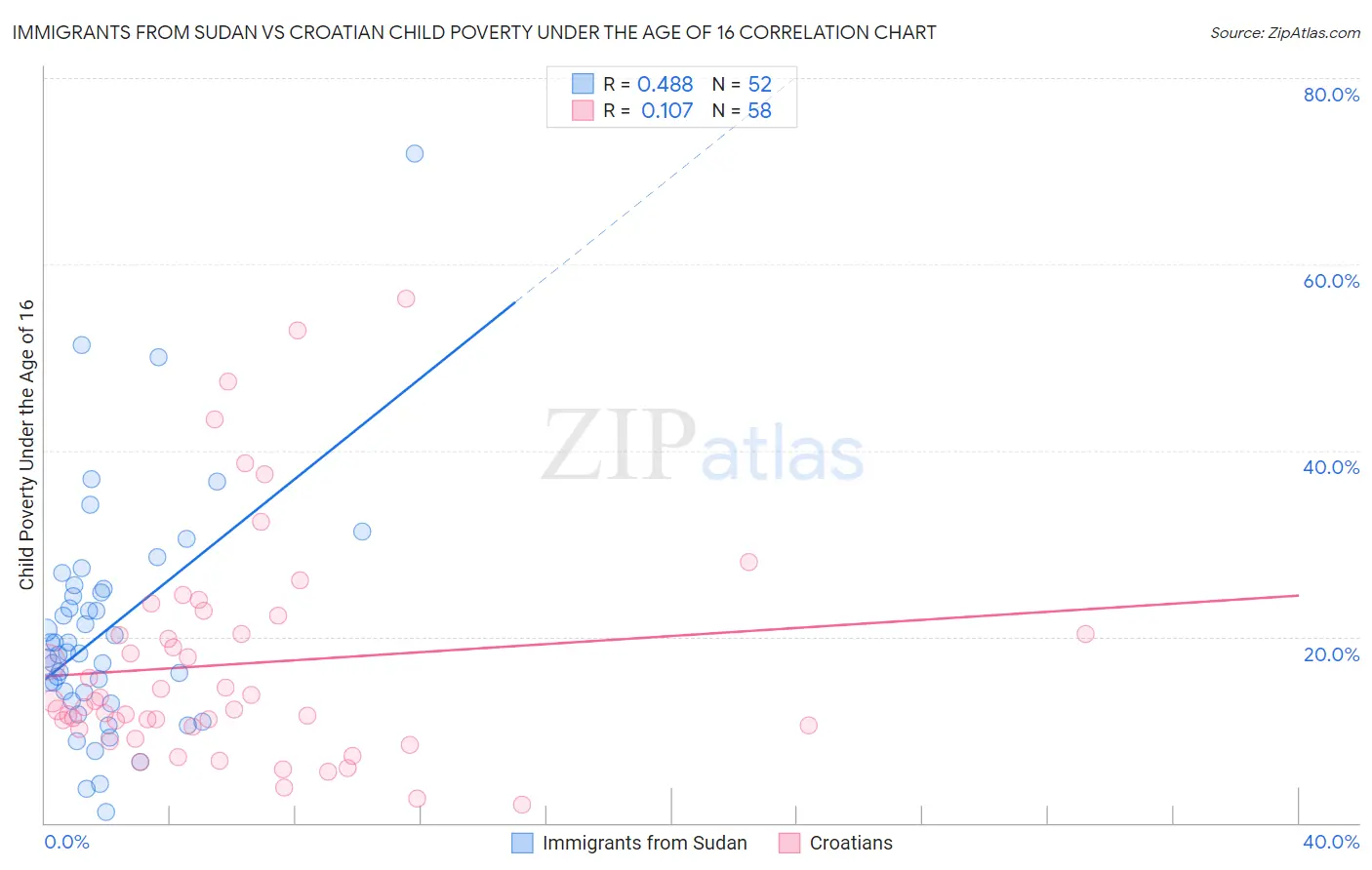 Immigrants from Sudan vs Croatian Child Poverty Under the Age of 16