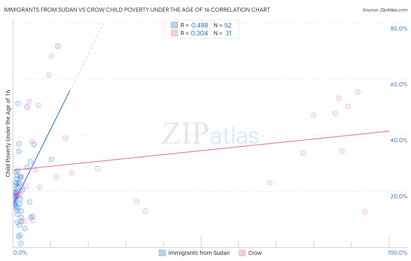 Immigrants from Sudan vs Crow Child Poverty Under the Age of 16