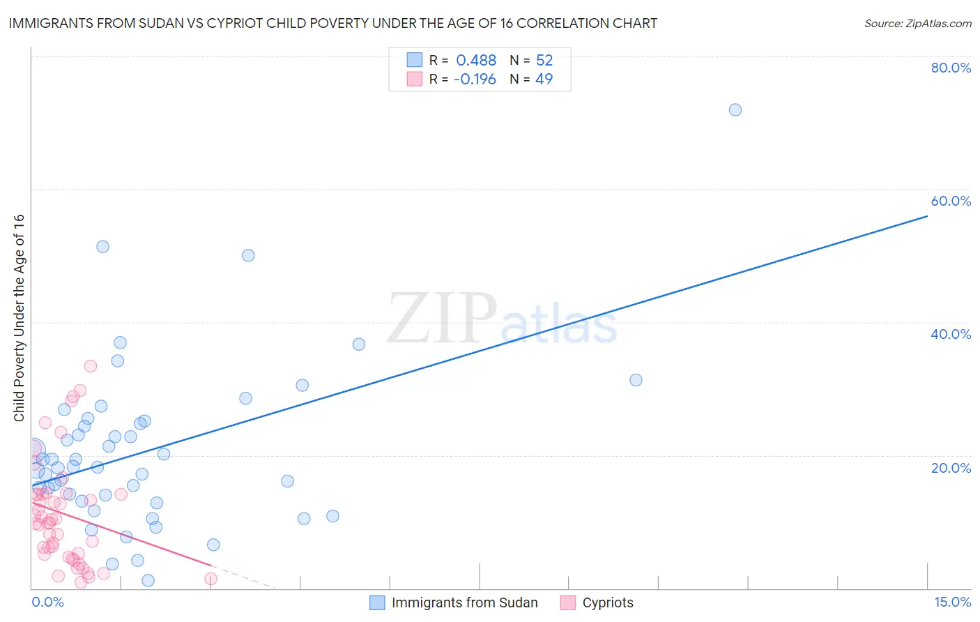 Immigrants from Sudan vs Cypriot Child Poverty Under the Age of 16