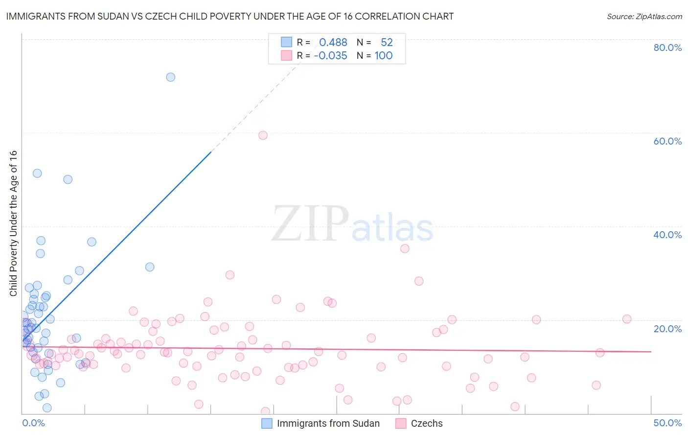 Immigrants from Sudan vs Czech Child Poverty Under the Age of 16