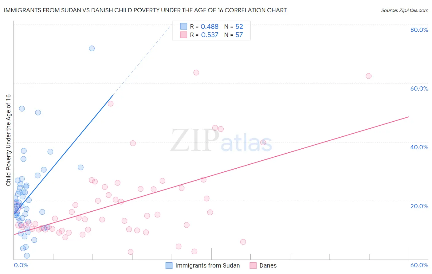 Immigrants from Sudan vs Danish Child Poverty Under the Age of 16