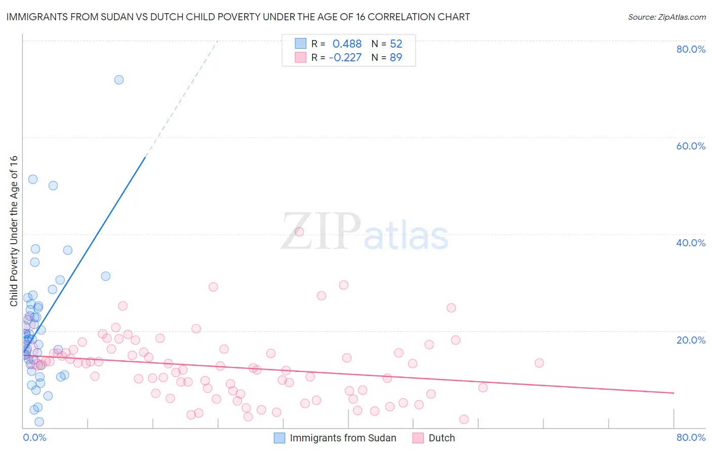 Immigrants from Sudan vs Dutch Child Poverty Under the Age of 16