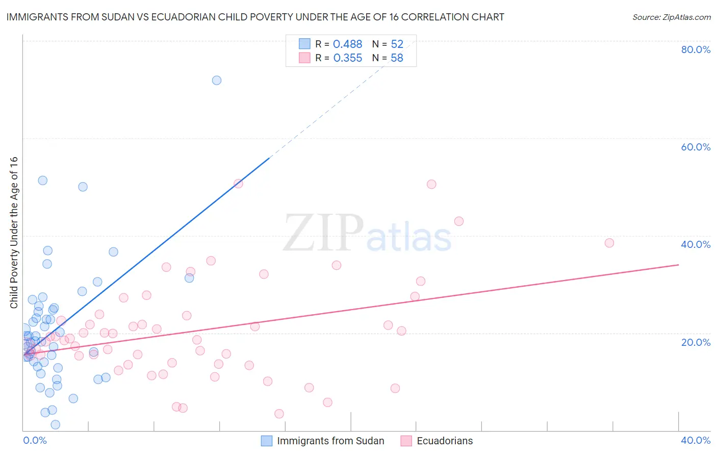 Immigrants from Sudan vs Ecuadorian Child Poverty Under the Age of 16