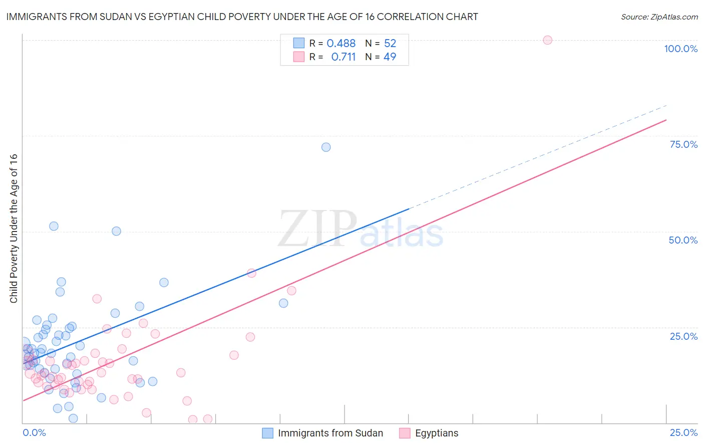 Immigrants from Sudan vs Egyptian Child Poverty Under the Age of 16