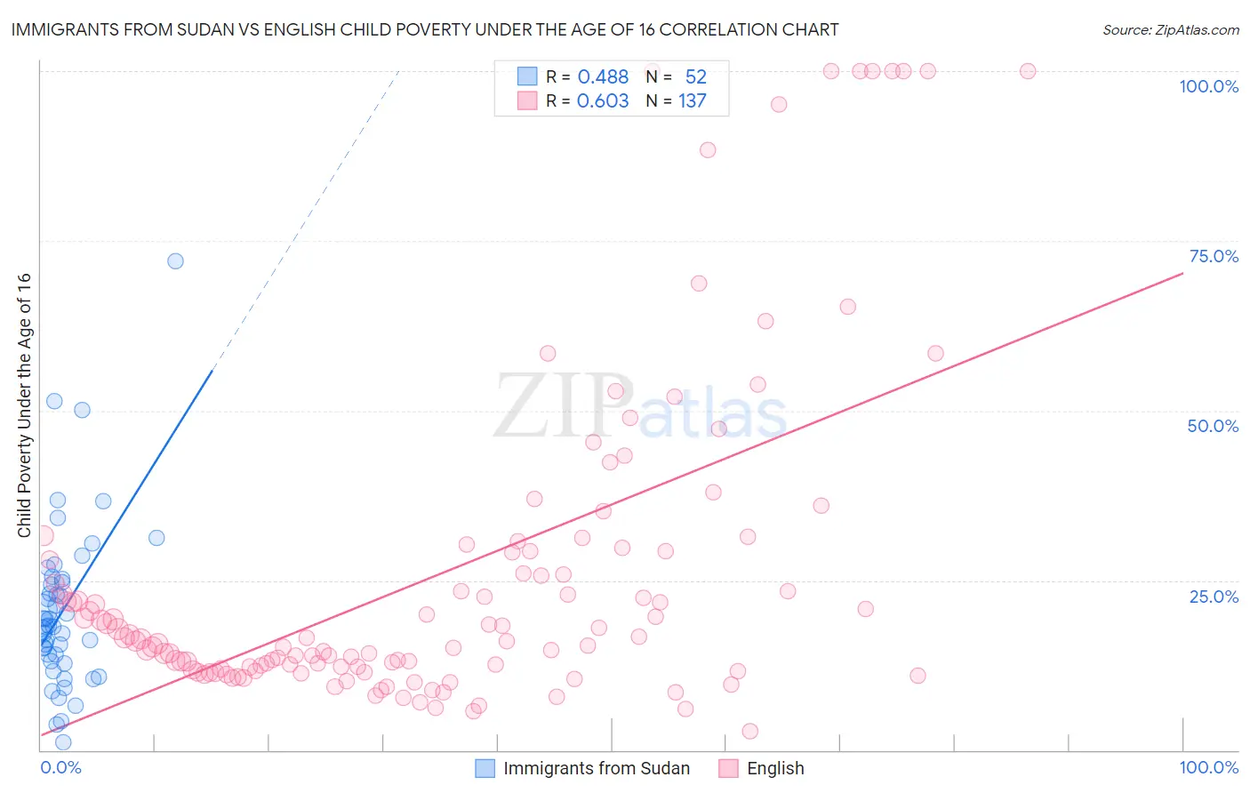 Immigrants from Sudan vs English Child Poverty Under the Age of 16