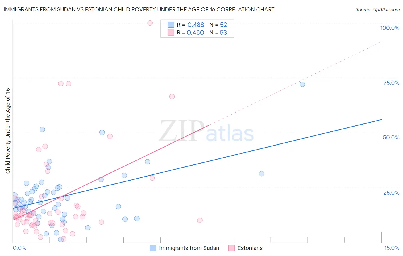 Immigrants from Sudan vs Estonian Child Poverty Under the Age of 16
