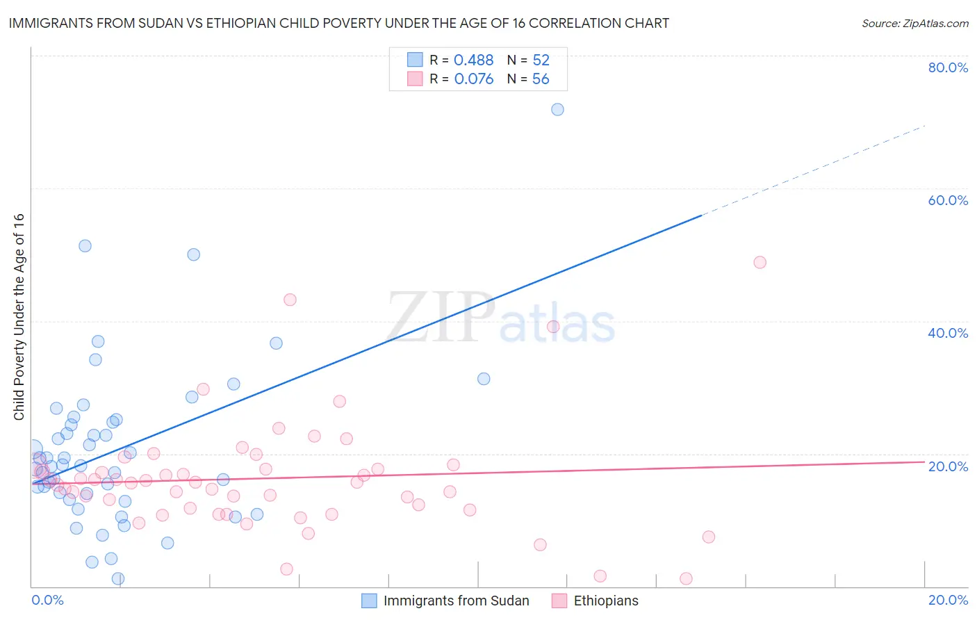 Immigrants from Sudan vs Ethiopian Child Poverty Under the Age of 16