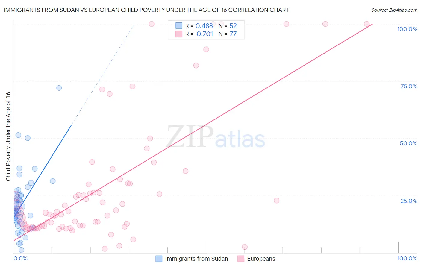 Immigrants from Sudan vs European Child Poverty Under the Age of 16