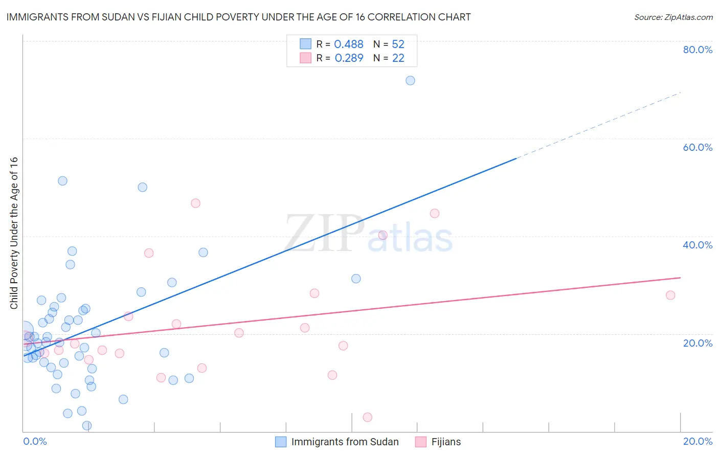 Immigrants from Sudan vs Fijian Child Poverty Under the Age of 16