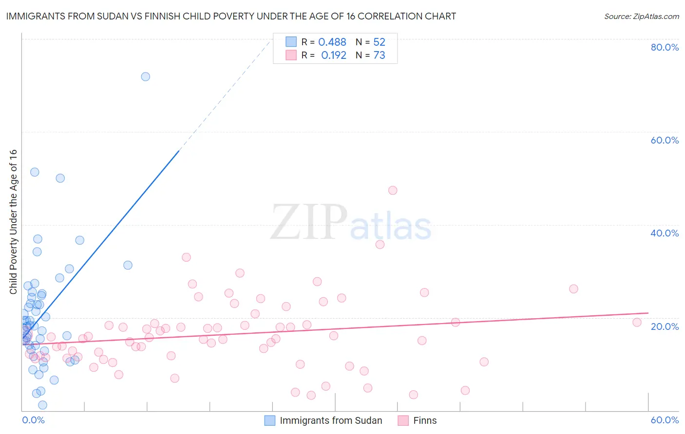 Immigrants from Sudan vs Finnish Child Poverty Under the Age of 16