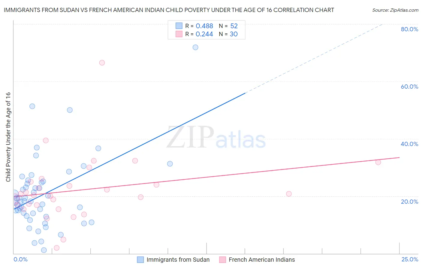 Immigrants from Sudan vs French American Indian Child Poverty Under the Age of 16