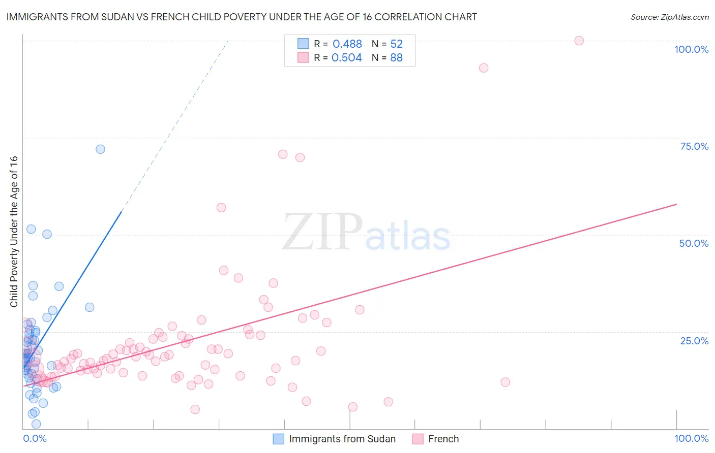 Immigrants from Sudan vs French Child Poverty Under the Age of 16