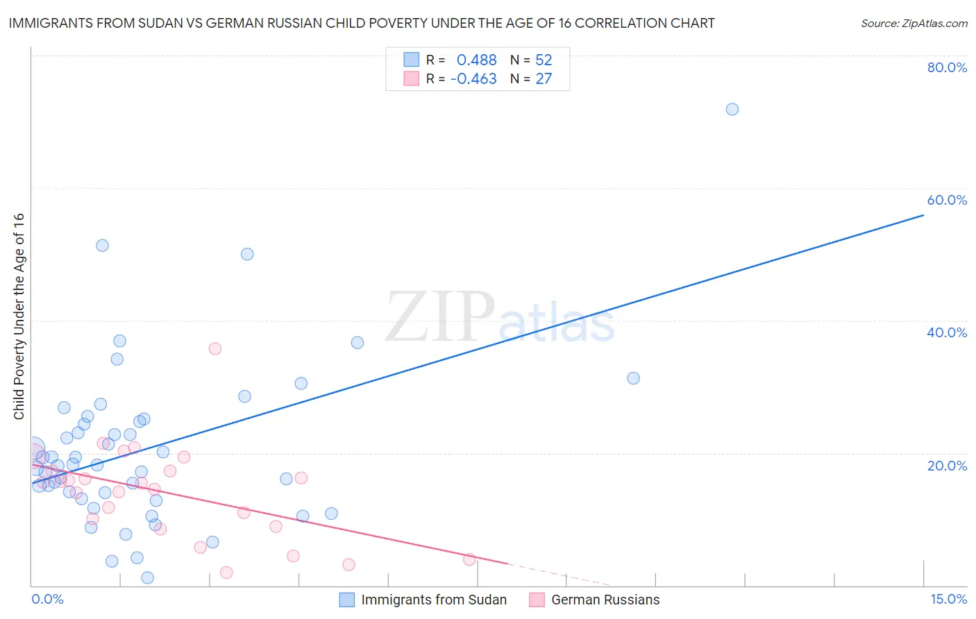 Immigrants from Sudan vs German Russian Child Poverty Under the Age of 16