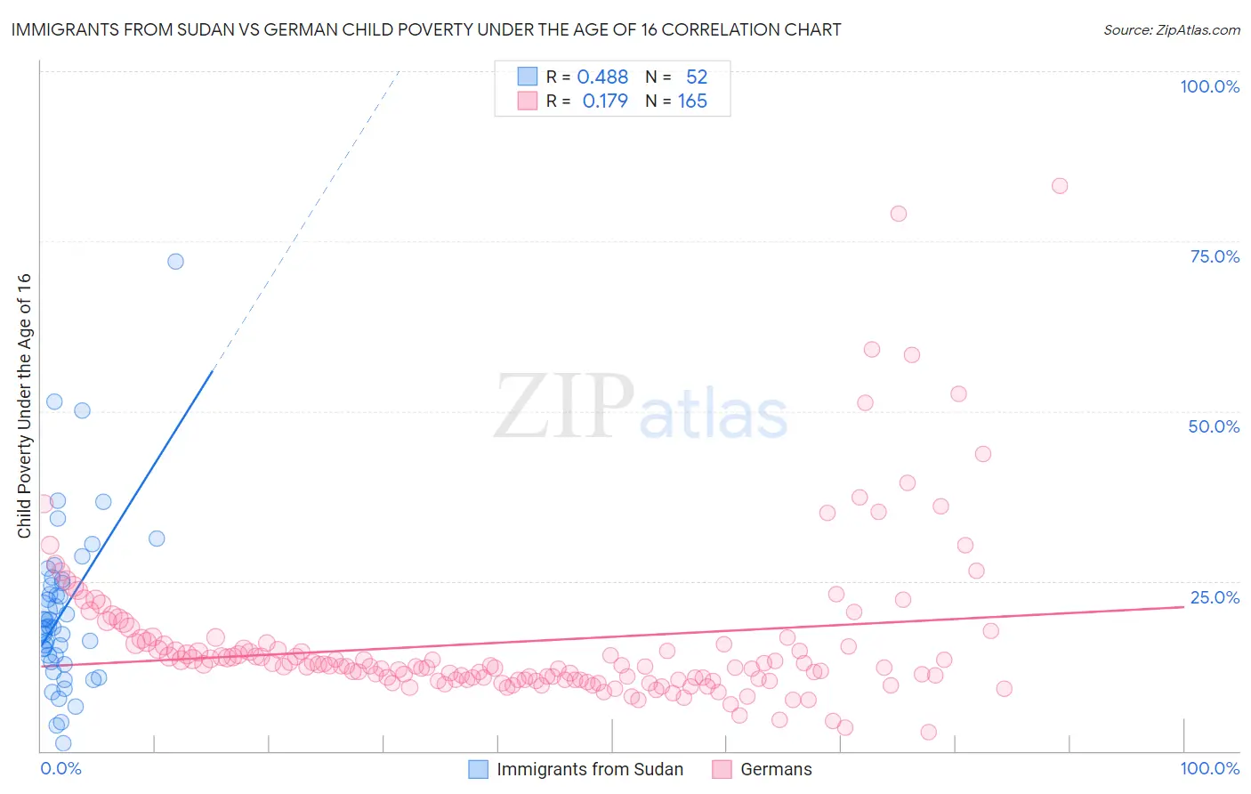 Immigrants from Sudan vs German Child Poverty Under the Age of 16