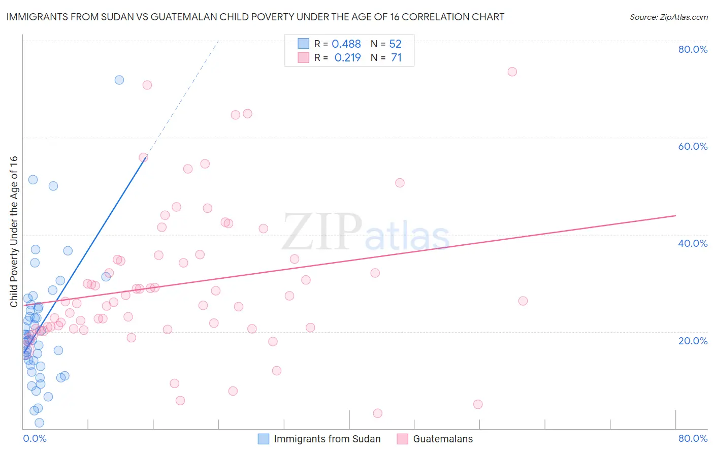 Immigrants from Sudan vs Guatemalan Child Poverty Under the Age of 16