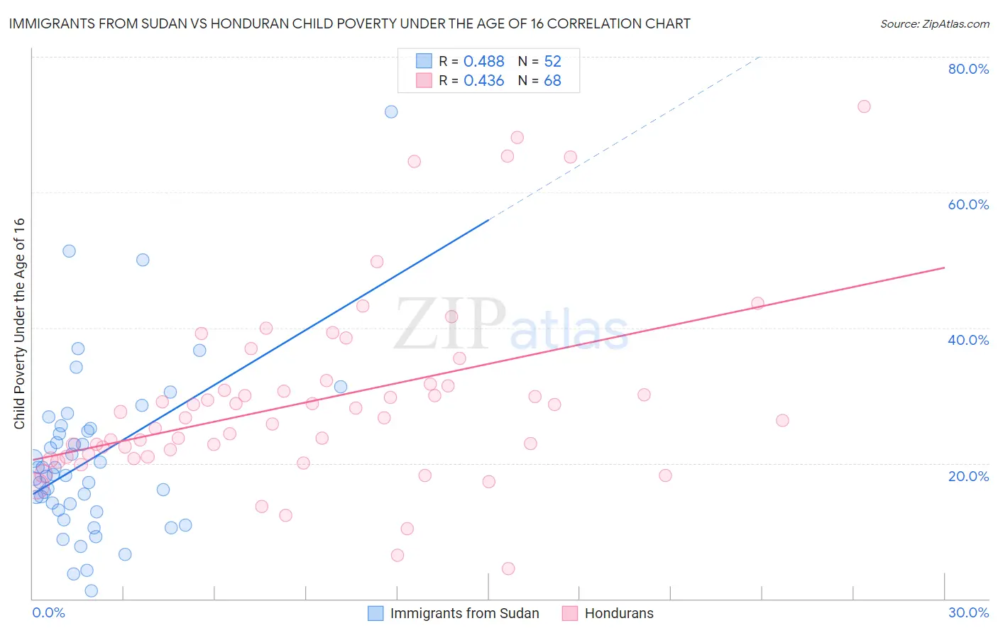 Immigrants from Sudan vs Honduran Child Poverty Under the Age of 16
