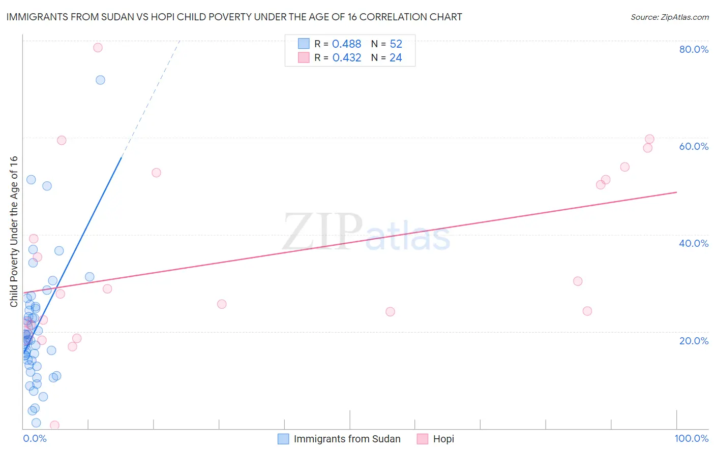 Immigrants from Sudan vs Hopi Child Poverty Under the Age of 16