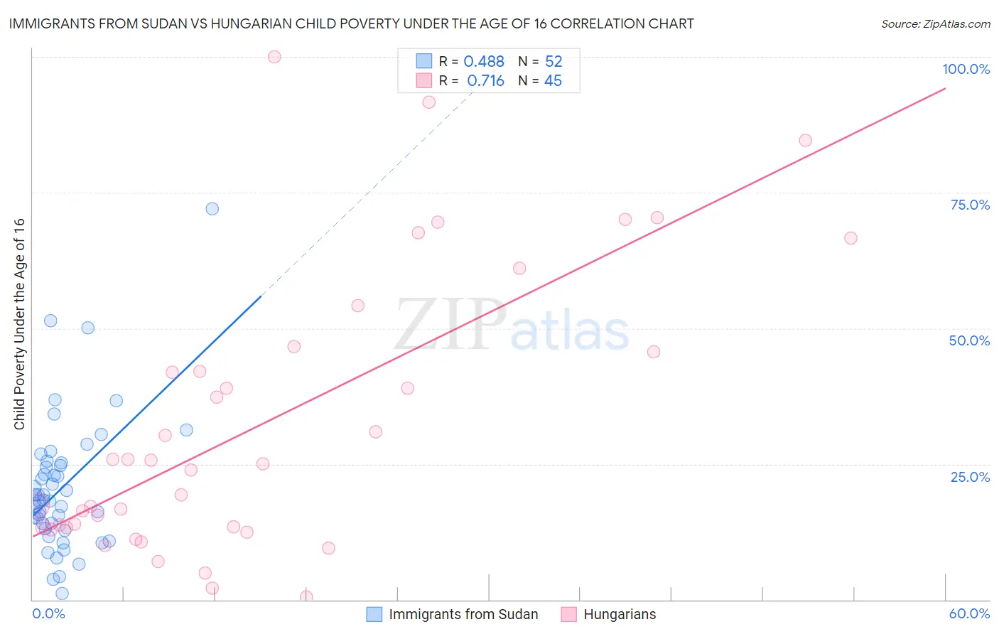 Immigrants from Sudan vs Hungarian Child Poverty Under the Age of 16