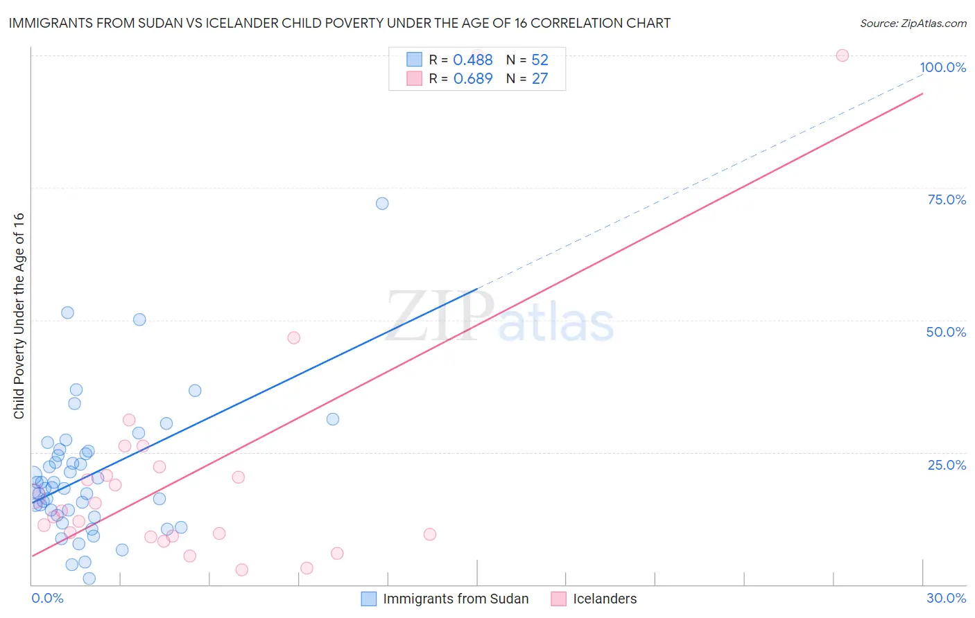 Immigrants from Sudan vs Icelander Child Poverty Under the Age of 16