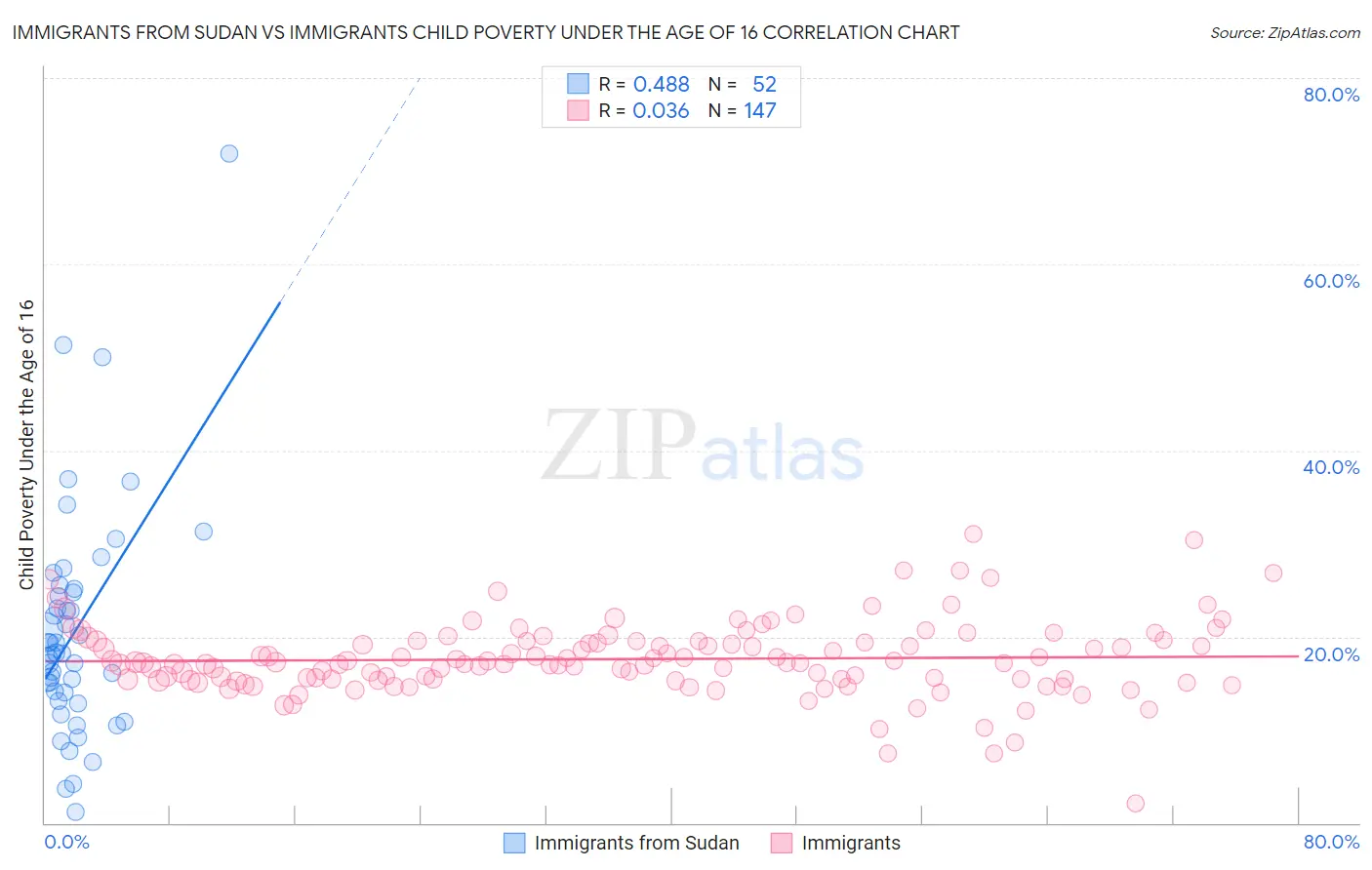 Immigrants from Sudan vs Immigrants Child Poverty Under the Age of 16