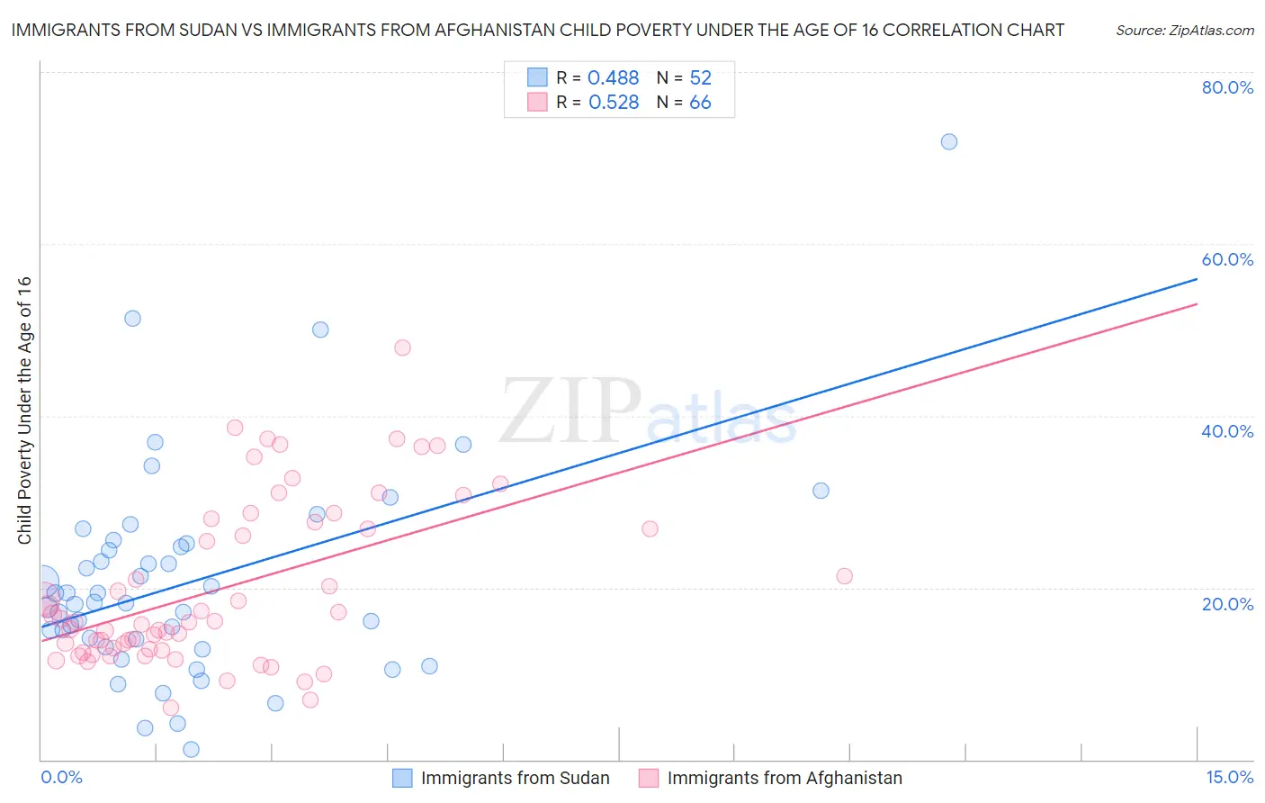 Immigrants from Sudan vs Immigrants from Afghanistan Child Poverty Under the Age of 16