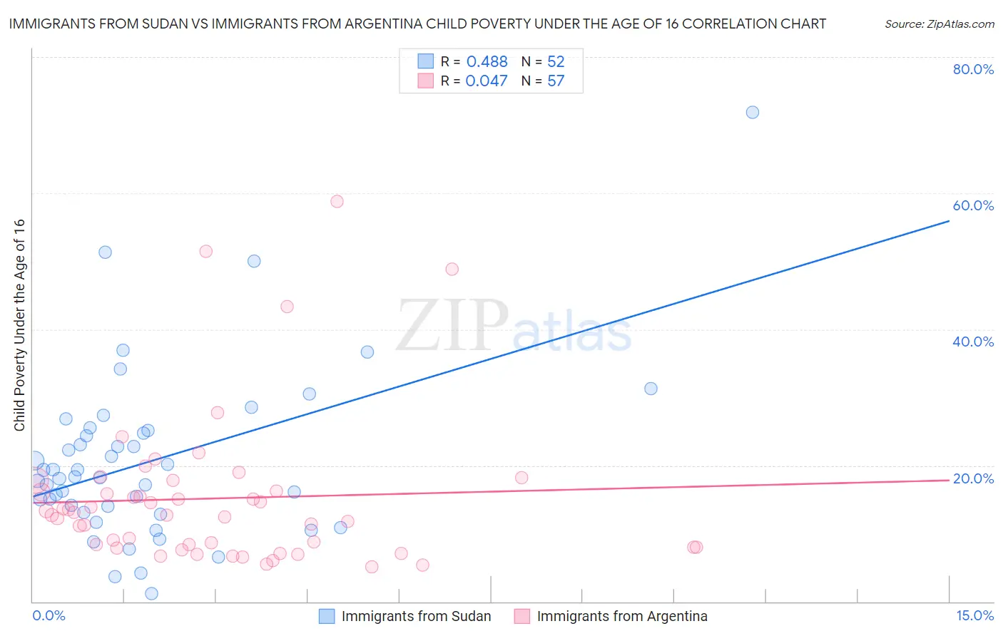 Immigrants from Sudan vs Immigrants from Argentina Child Poverty Under the Age of 16
