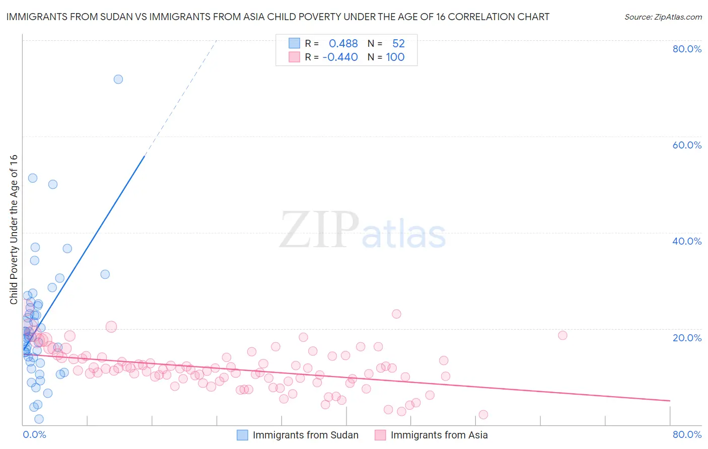 Immigrants from Sudan vs Immigrants from Asia Child Poverty Under the Age of 16