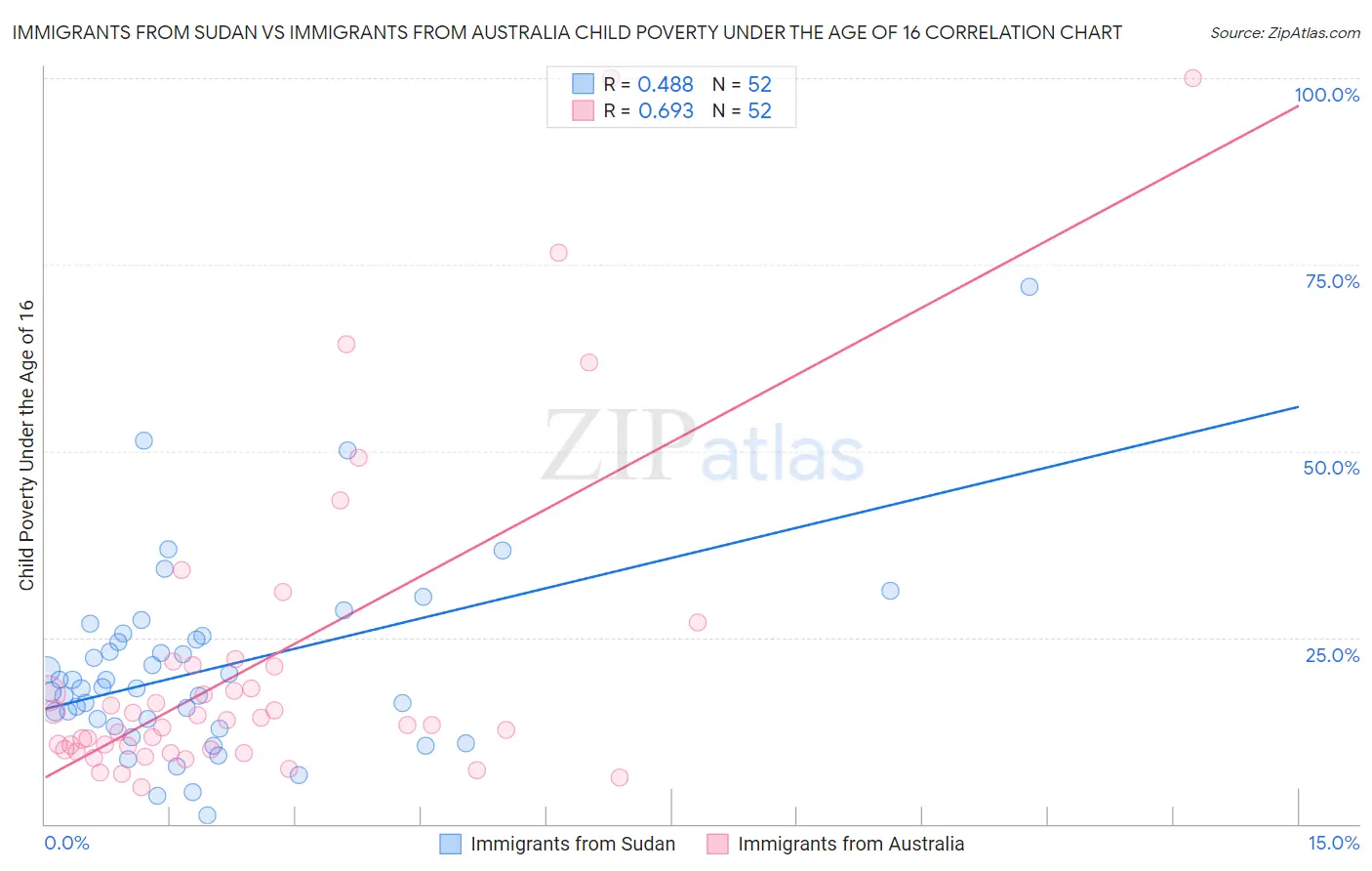 Immigrants from Sudan vs Immigrants from Australia Child Poverty Under the Age of 16