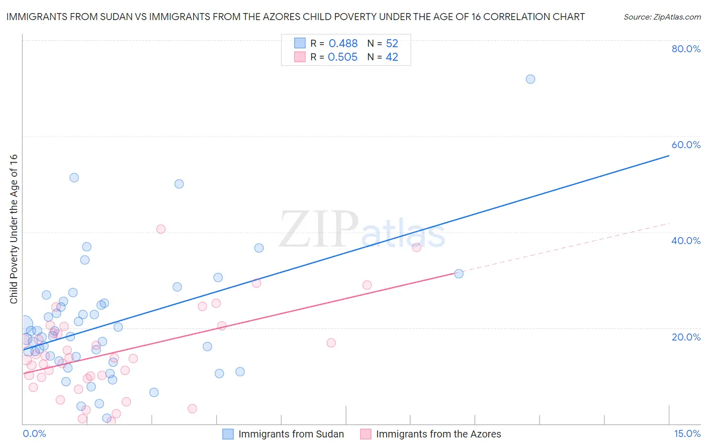 Immigrants from Sudan vs Immigrants from the Azores Child Poverty Under the Age of 16