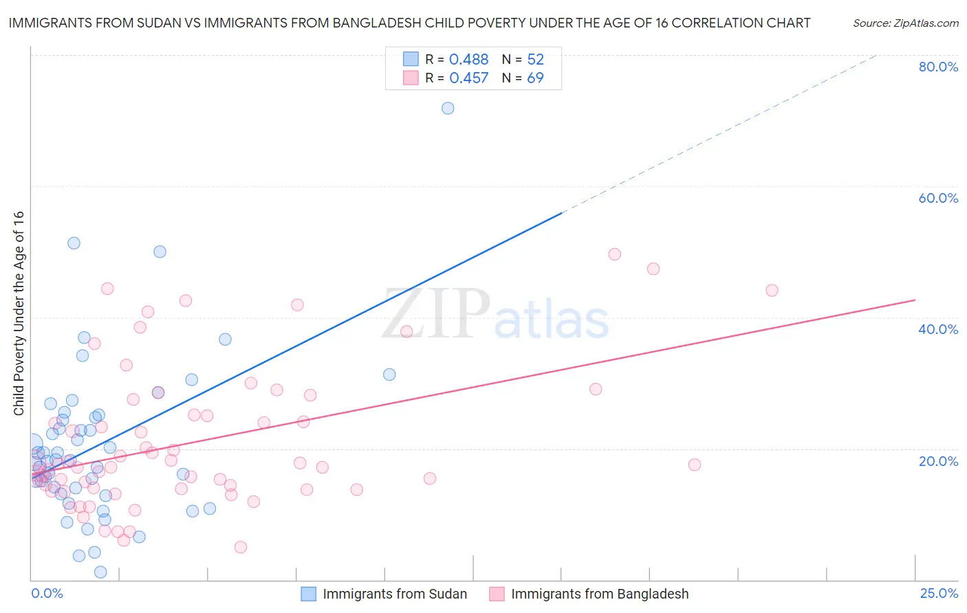 Immigrants from Sudan vs Immigrants from Bangladesh Child Poverty Under the Age of 16
