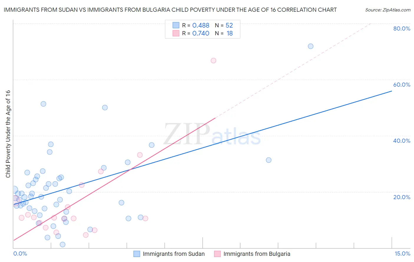 Immigrants from Sudan vs Immigrants from Bulgaria Child Poverty Under the Age of 16