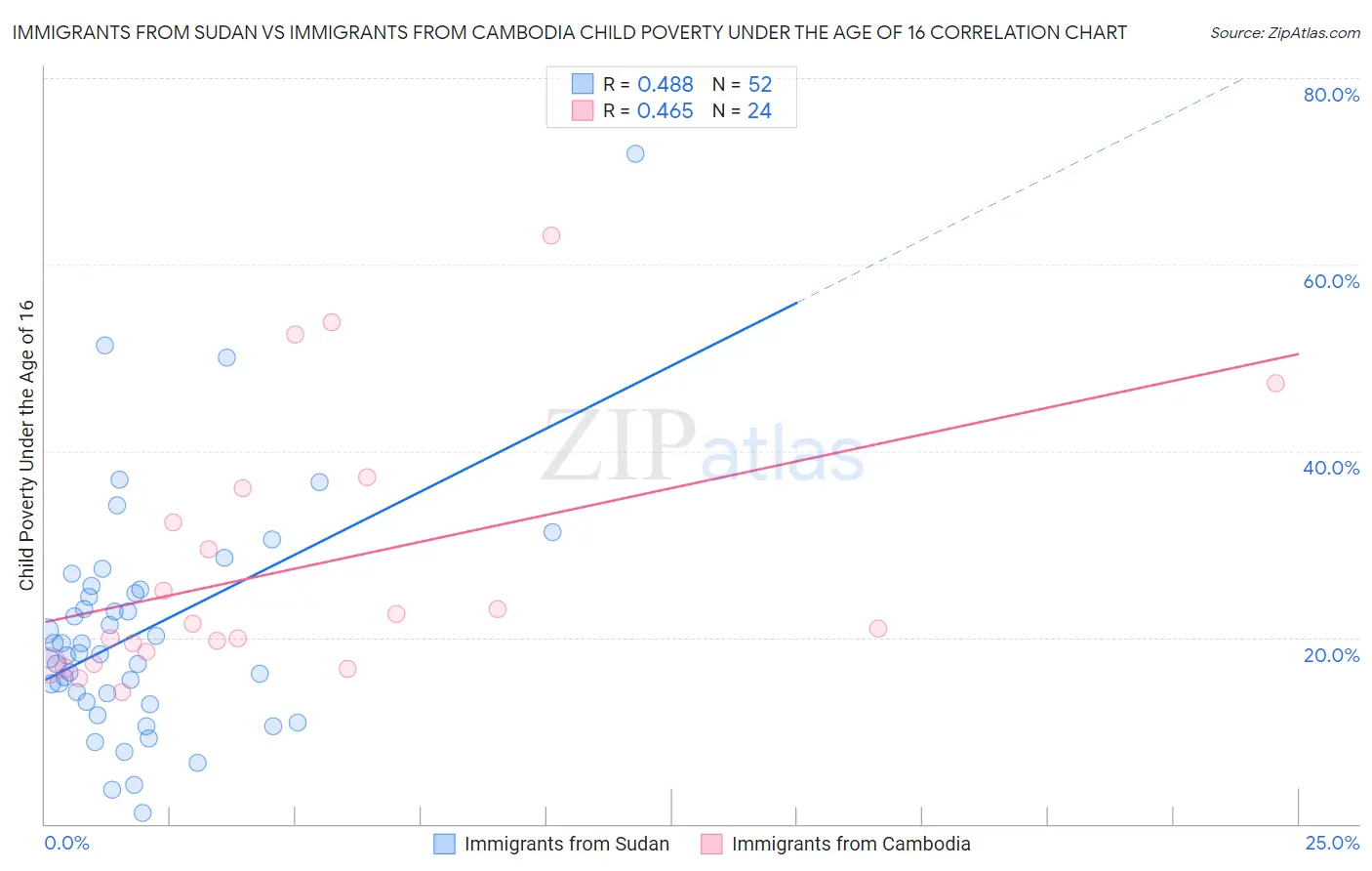 Immigrants from Sudan vs Immigrants from Cambodia Child Poverty Under the Age of 16