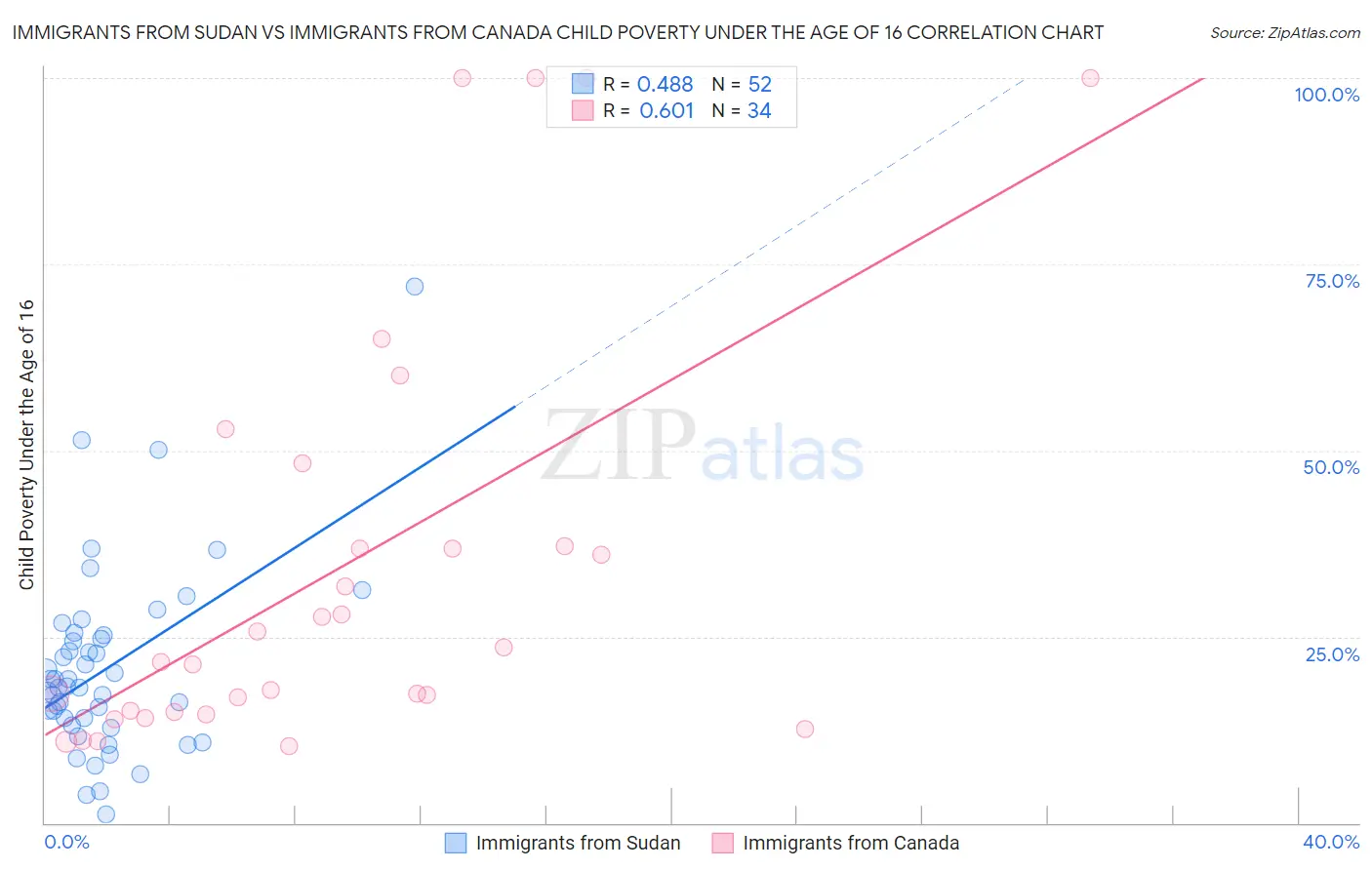 Immigrants from Sudan vs Immigrants from Canada Child Poverty Under the Age of 16