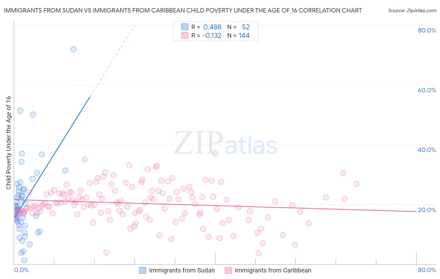 Immigrants from Sudan vs Immigrants from Caribbean Child Poverty Under the Age of 16