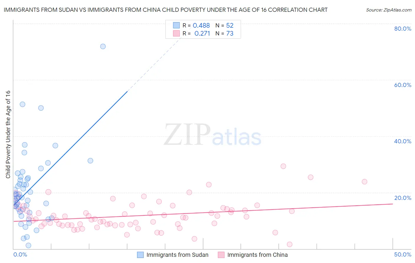 Immigrants from Sudan vs Immigrants from China Child Poverty Under the Age of 16