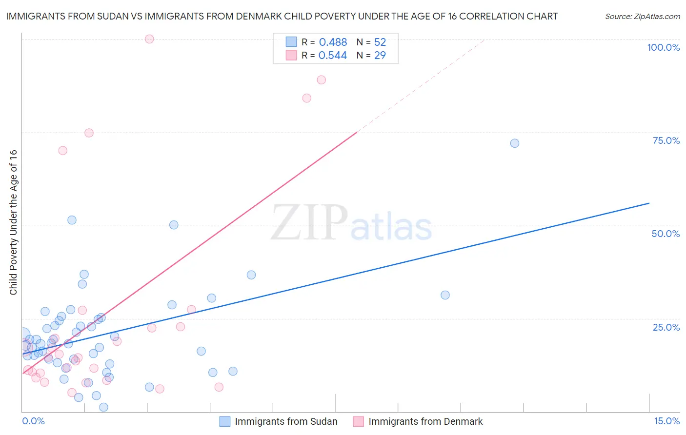 Immigrants from Sudan vs Immigrants from Denmark Child Poverty Under the Age of 16