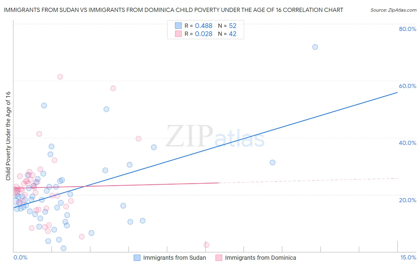 Immigrants from Sudan vs Immigrants from Dominica Child Poverty Under the Age of 16