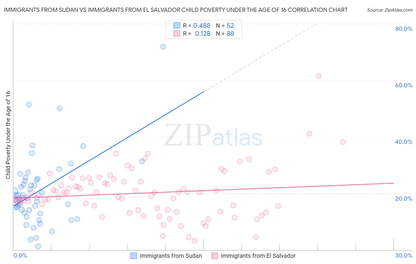 Immigrants from Sudan vs Immigrants from El Salvador Child Poverty Under the Age of 16