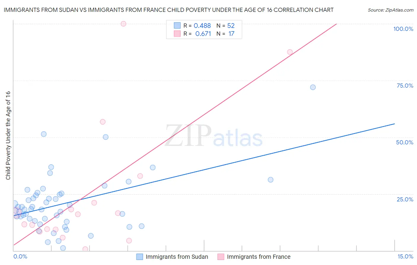 Immigrants from Sudan vs Immigrants from France Child Poverty Under the Age of 16
