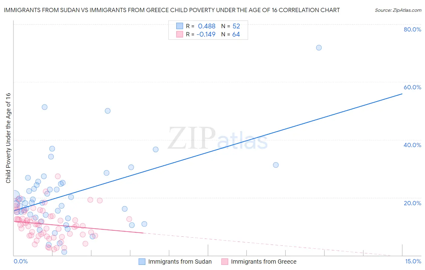 Immigrants from Sudan vs Immigrants from Greece Child Poverty Under the Age of 16